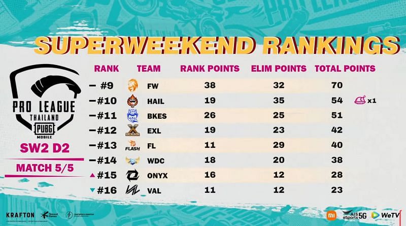 PMPL Season 4 Thailand Super Weekend 2 bottom eight (Image via PUBG Mobile)